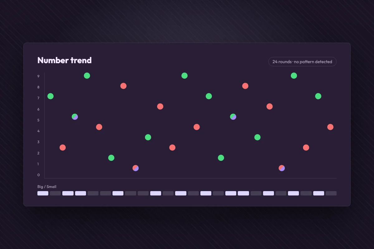 Number trend chart plotting the drawn digit across twenty-four consecutive rounds with no repeating pattern