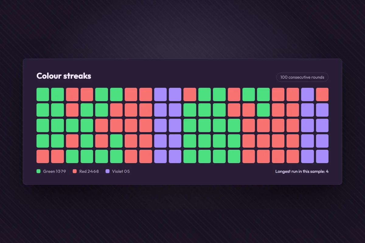 Grid of sixty consecutive results coloured green, red and violet showing how long a colour run can last